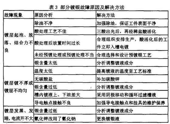 电镀银问题及解决方法